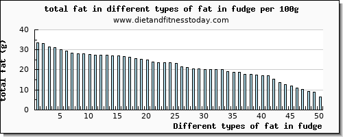 fat in fudge total fat per 100g